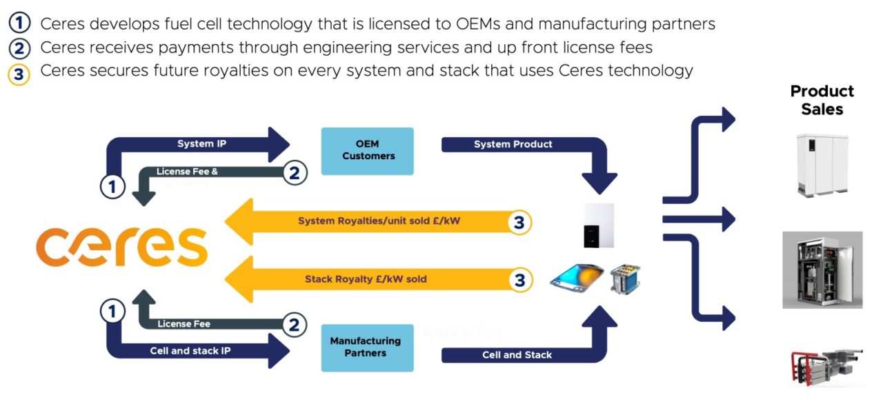 Ceres Business Model